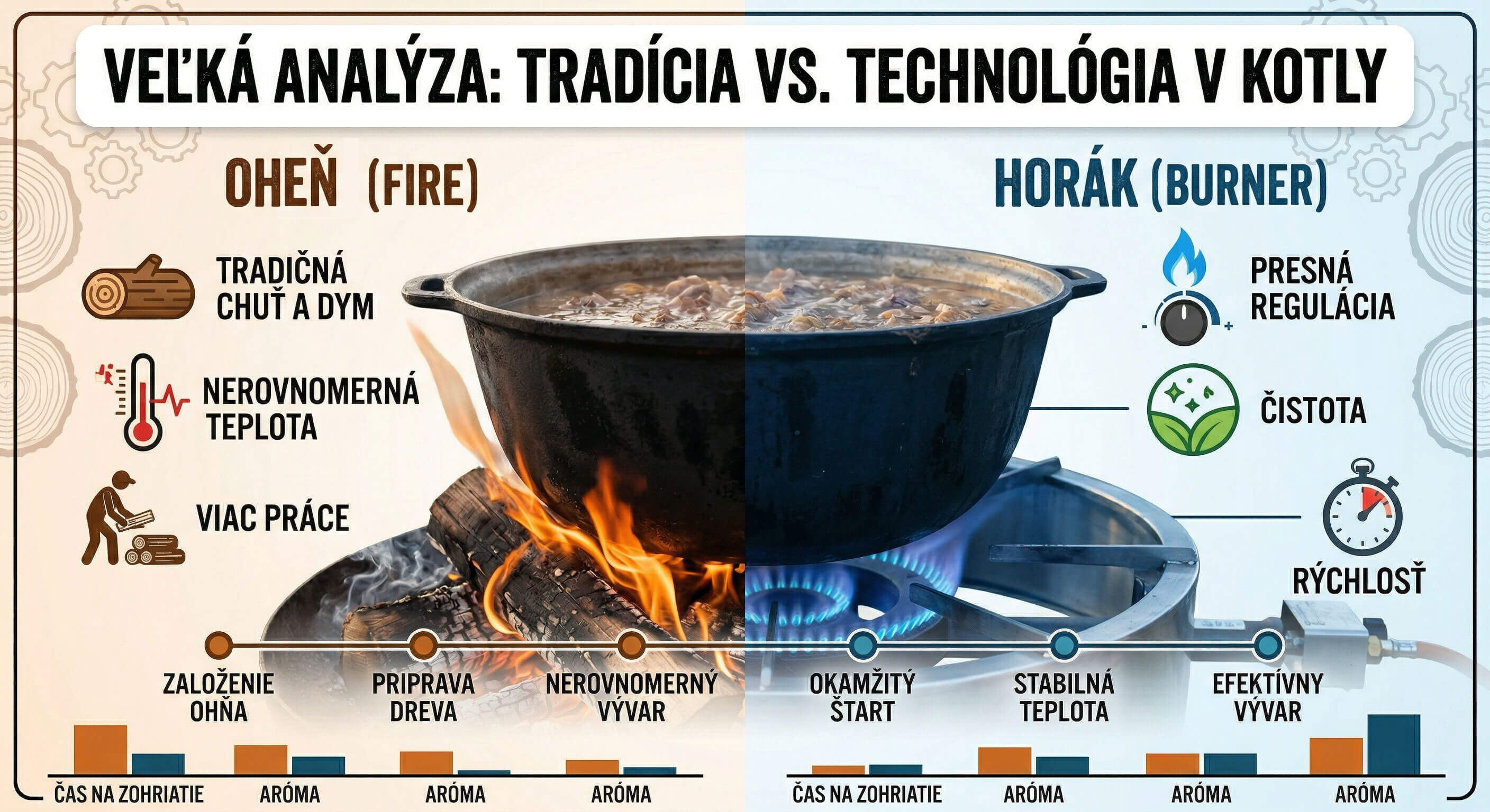 Plynový horák vs. otvorený oheň